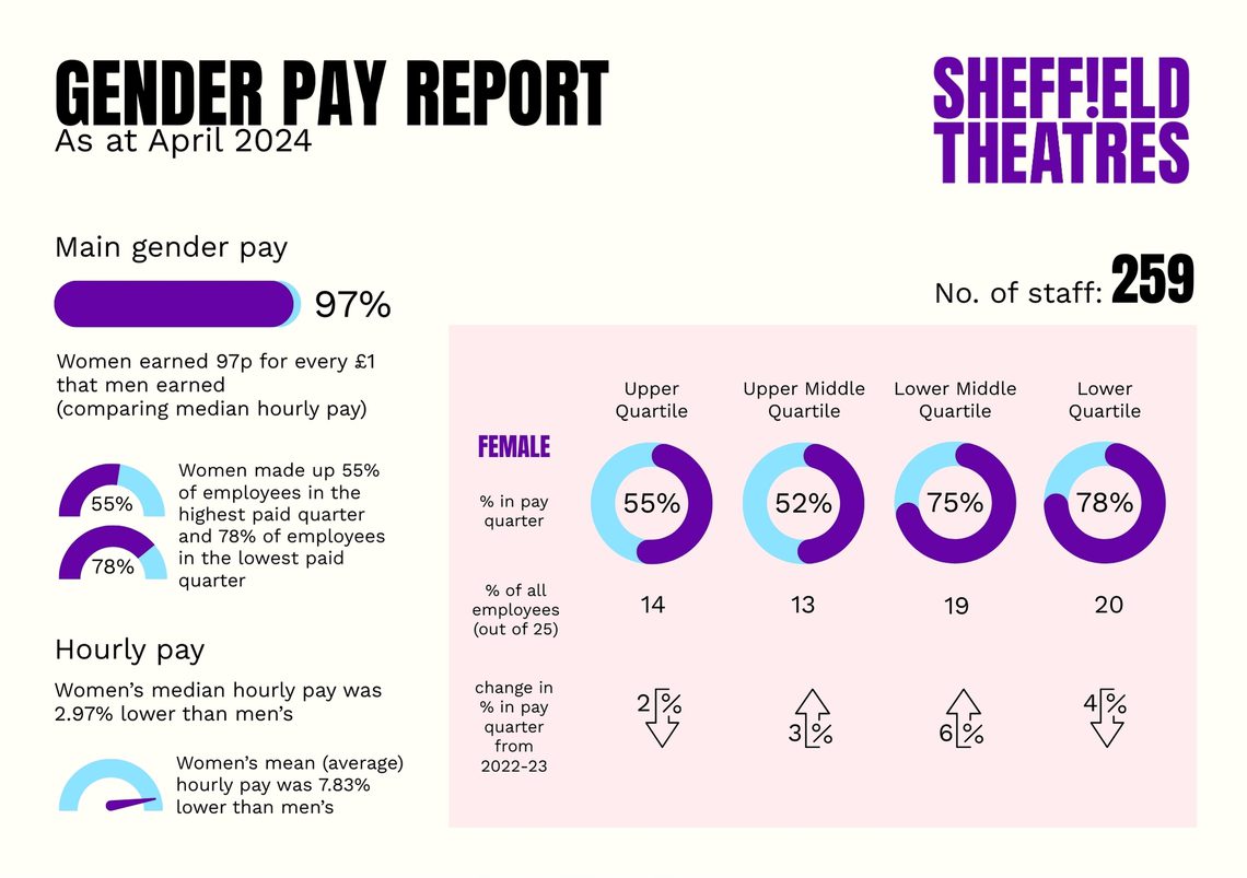 Gender Pay Report Example Gender Pay Report | Sheffield Theatres